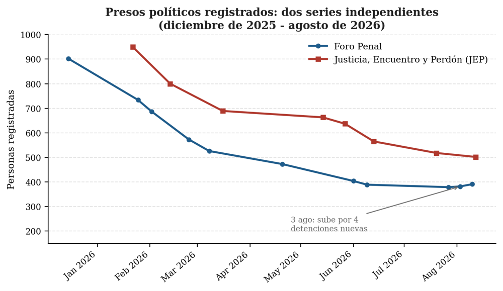 presos politicos registrados en venezuerla de diciembre 2025 a agosto 2026